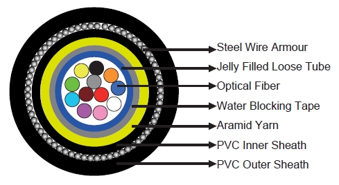 flame Retardant Central Loose Tube fiber optic cables flame Retardant Central Loose Tube fiber optic cables